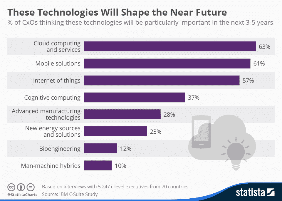 IBM survey cloud computing technology graph