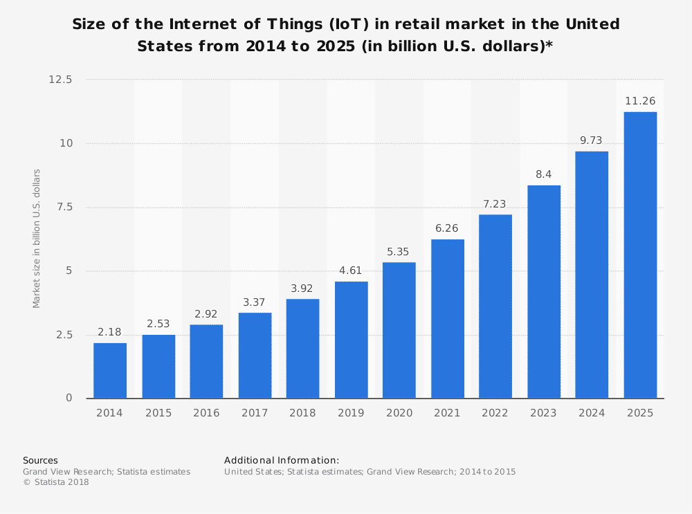 IoT in Retail Market