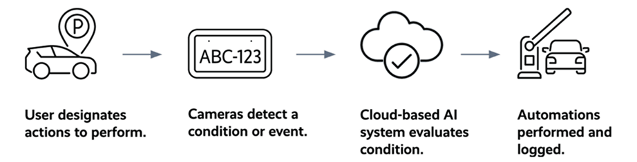 how-automations-work